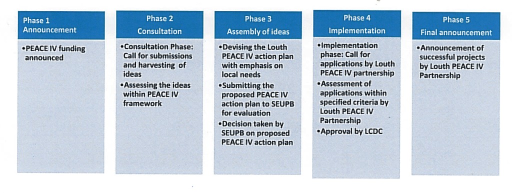 Development Process For Louth Peace Iv Action Plan  Louth County