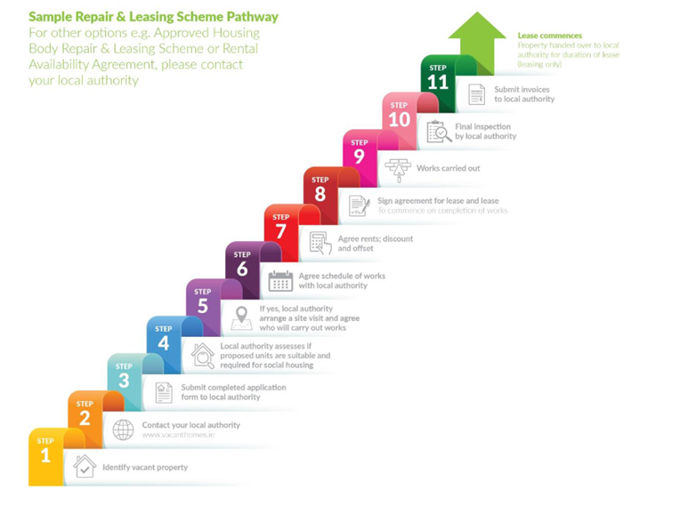 Repair-and-Leasing-Scheme-Pathway